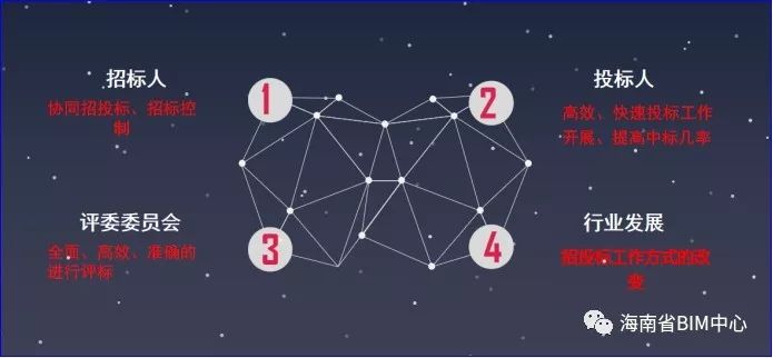 bim招投标操作答案,bim技术在招投标阶段有哪些