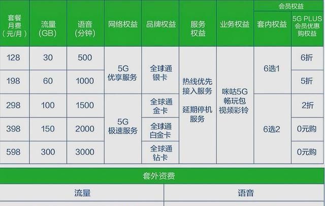 联通4g套餐用5g手机能用5g网络吗,5g手机5g套餐和4g套餐差别
