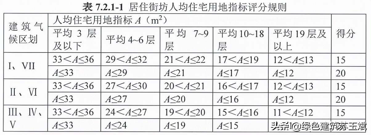 每天学绿建-第七章资源节约-得分项-7.2.1用地指标