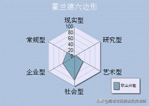 霍兰德职业测评六大兴趣与大学专业的对应关系