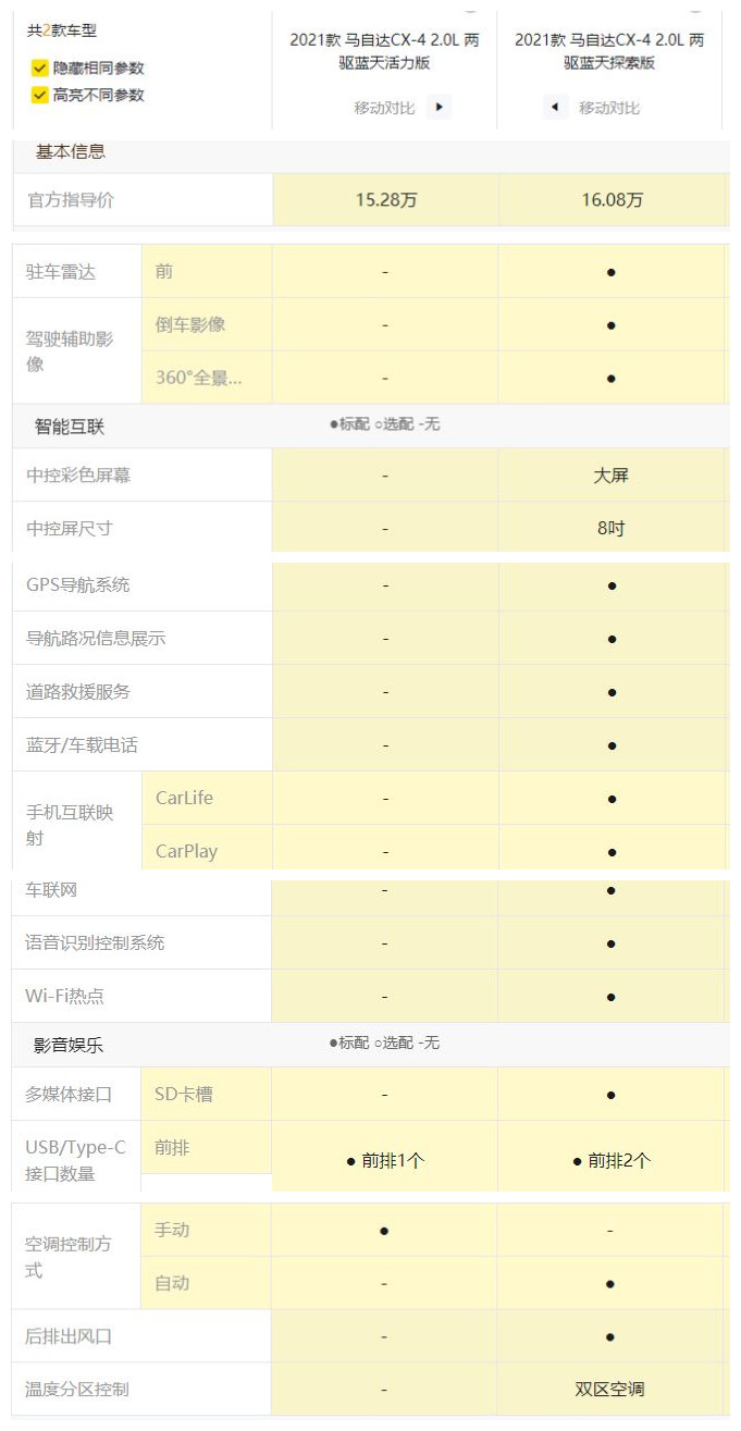 马自达18款cx4和20款cx4哪个好,马自达cx4哪个配置值得购买
