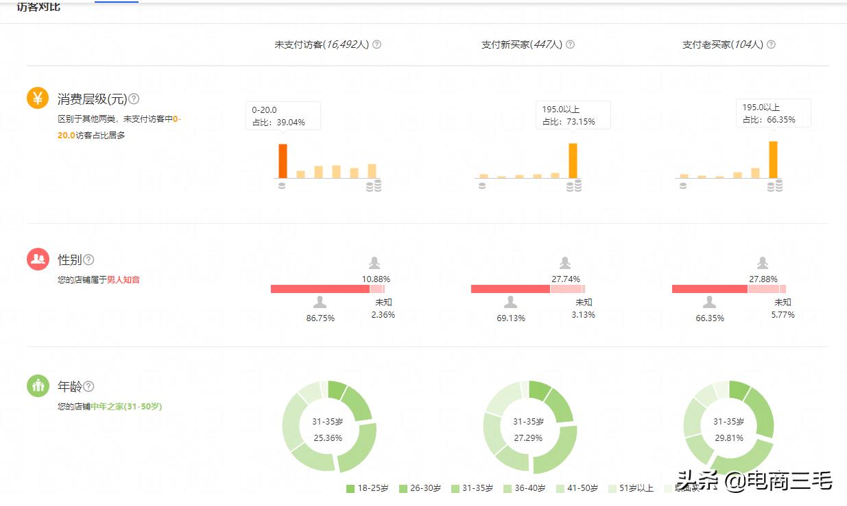 手淘推荐流量变多店铺转化率变低,手淘流量提升技巧培训