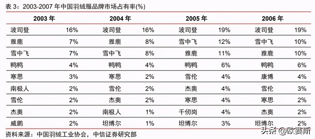 欧赛斯品牌战略,羽绒服行业发展趋势