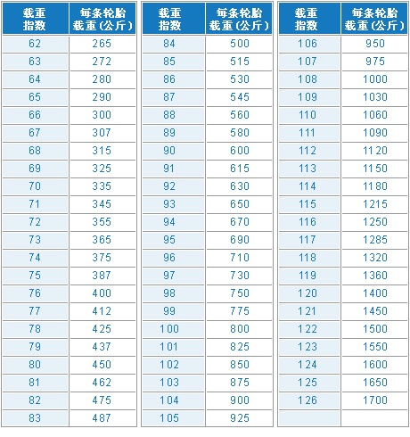 什么是轮胎速度级别对照表,轮胎载重指数什么意思