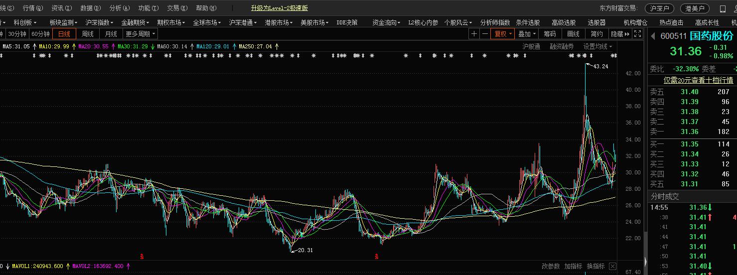 国药股份近期为什么跌了,国药股份为什么不值得长期持有