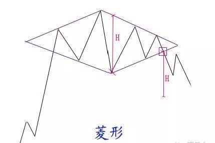 股票大长腿形态操作图解,股票常用技术图谱大全