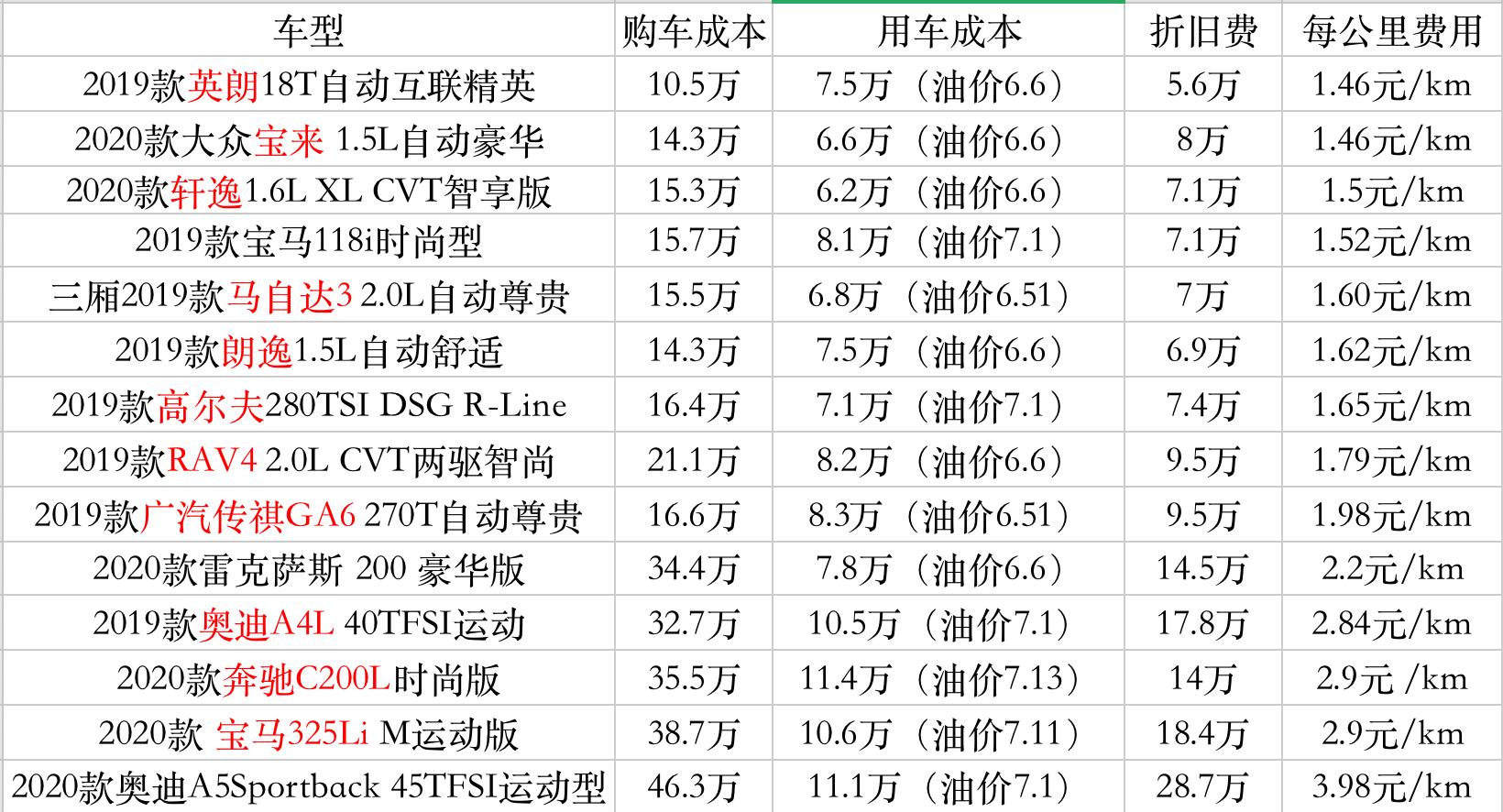 保时捷卡宴费油吗,保时捷卡宴成本利润