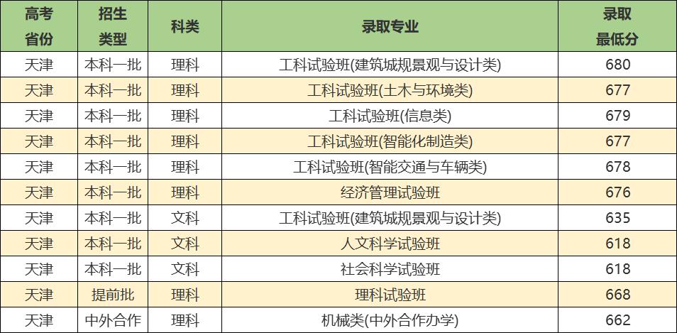 同济大学实力强吗,同济大学优势学科排名