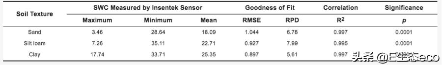 《Water》最新中国高水平论文：一种新型测算玉米日耗水量的方法