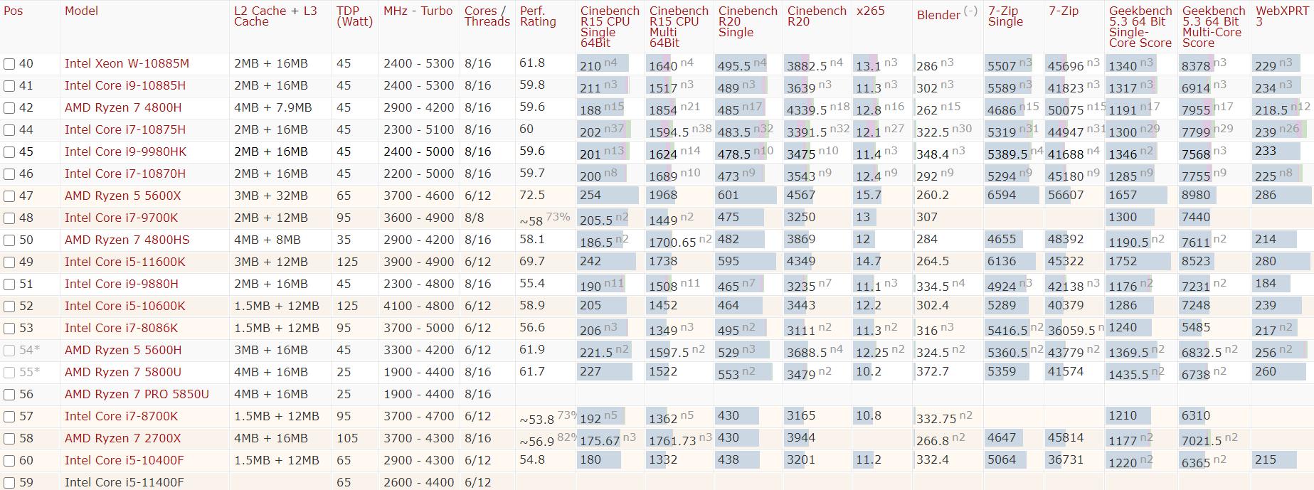 2022年cpu性能天梯图排行榜,2021年高清cpu性能天梯图