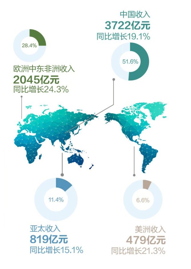 科技兴国之华为生态链