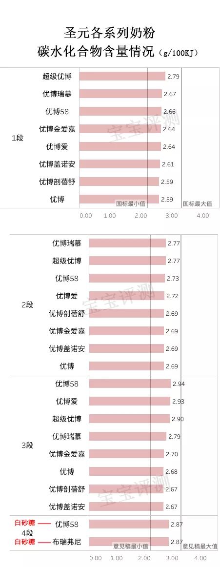 圣元9大系列奶粉评测：评分高的三款却没有通过配方注册！
