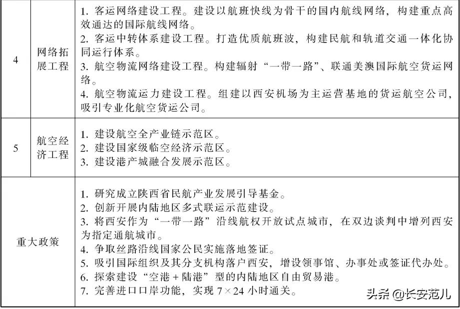 西安国际航空枢纽：机场四期，地铁12、17号线引入，14号线延伸