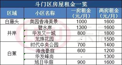 珠海的房租价格表查询一览,珠海一个月最便宜的房租是多少