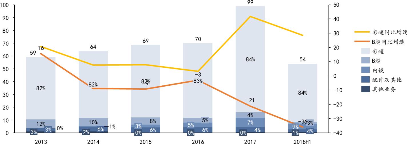 国内彩超代表企业对医疗设备的影响——开立医疗(仁成医疗维修)
