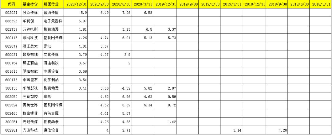 华安基金胡宜斌，科技成长风投资逻辑及管理的3只基金分析