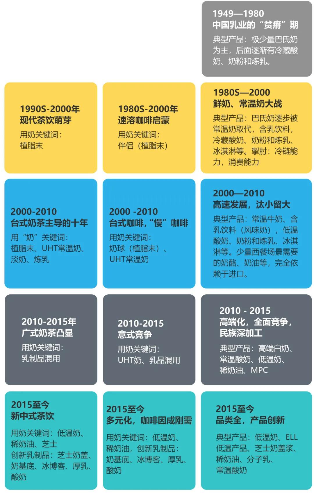 配方奶100年史,纯奶自调饮品