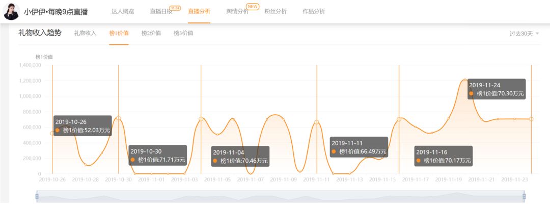 小伊伊直播卖了多少钱,小伊伊在哪个平台火的