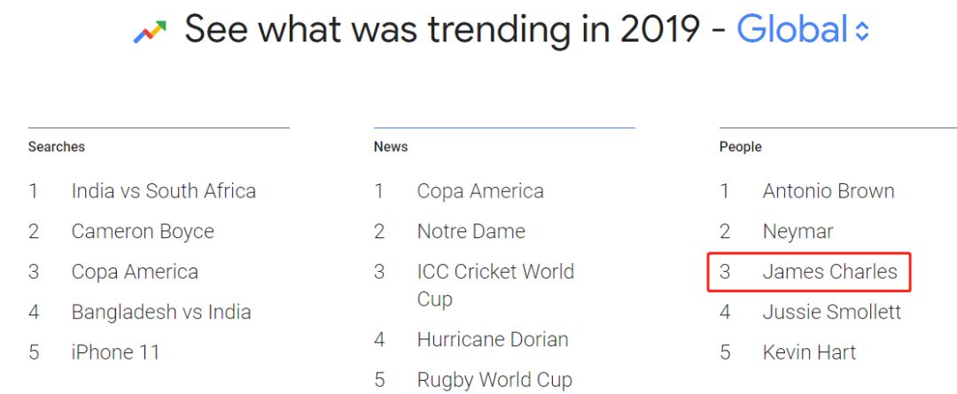 谷歌2019年度全球时尚美容热搜词出炉，这一年他们都在搜索什么？