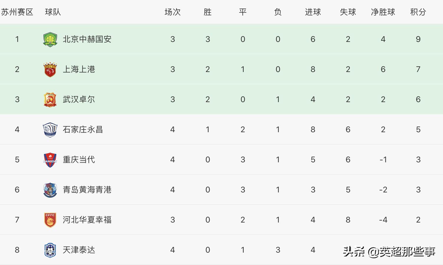 中超积分榜2013完整版,中超最新战报永昌