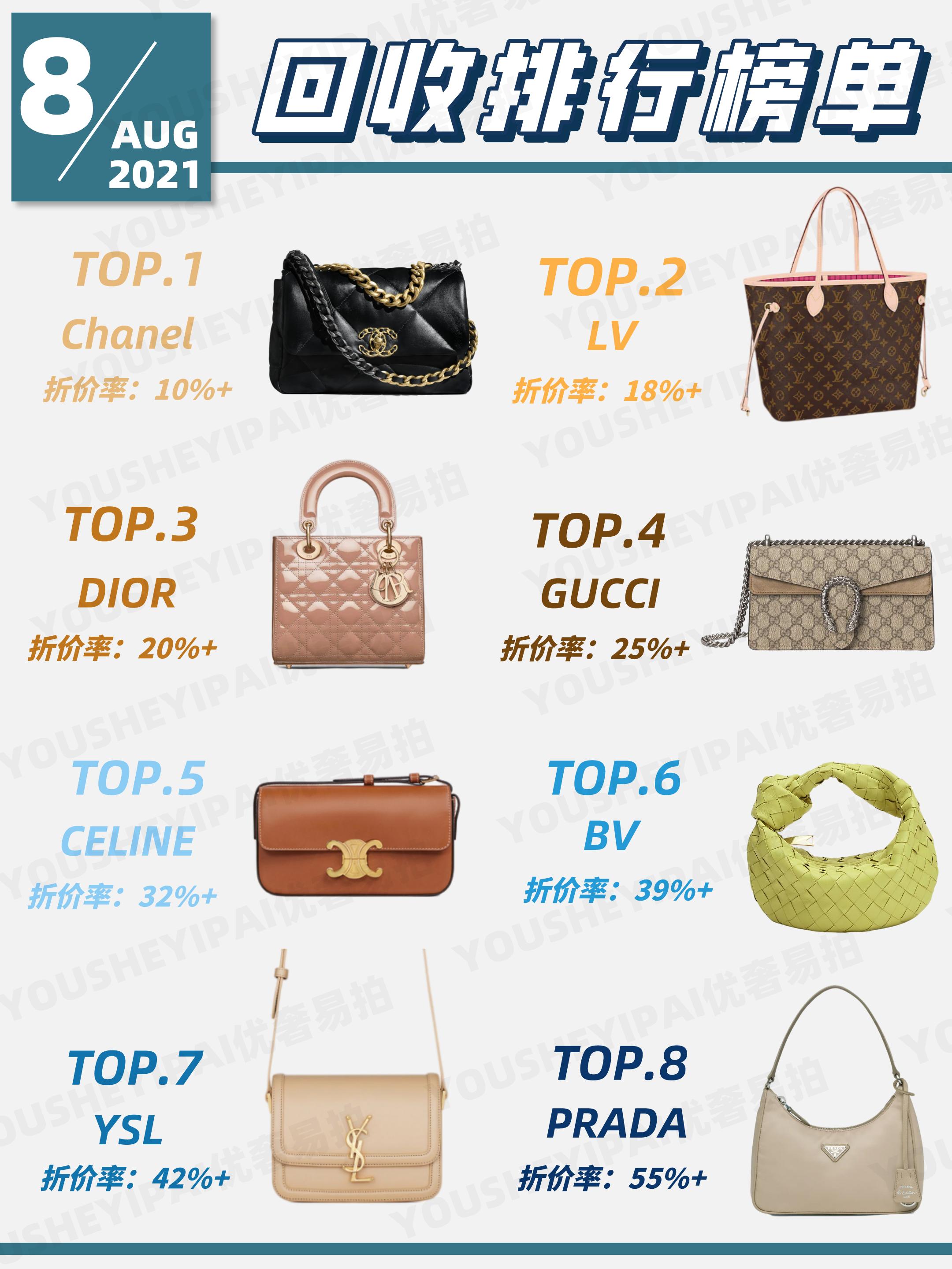 二手包包奢侈品回收排行榜第一名,杭州二手包包回收实体店