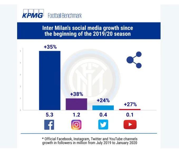 国际米兰西方社媒半年涨粉700万,百年豪门米兰