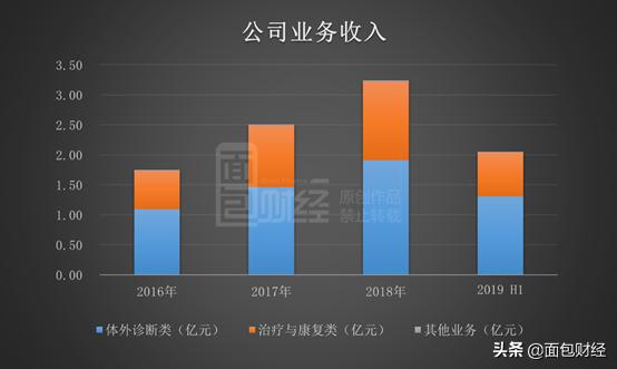 普门科技招股书解读：主打治疗康复和体外诊断，研发投入高