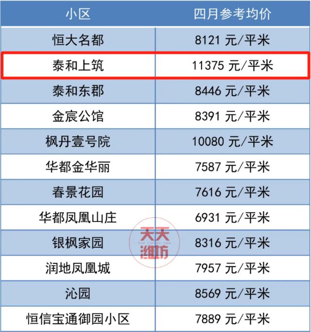 潍坊房价最新价格一览表,潍坊房价最新价格表