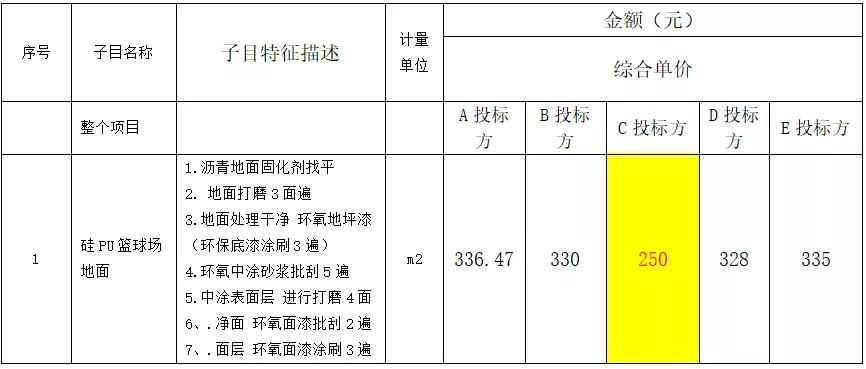 投标报价四家一样价格合理吗,怎么判断招标和投标差多少钱合适