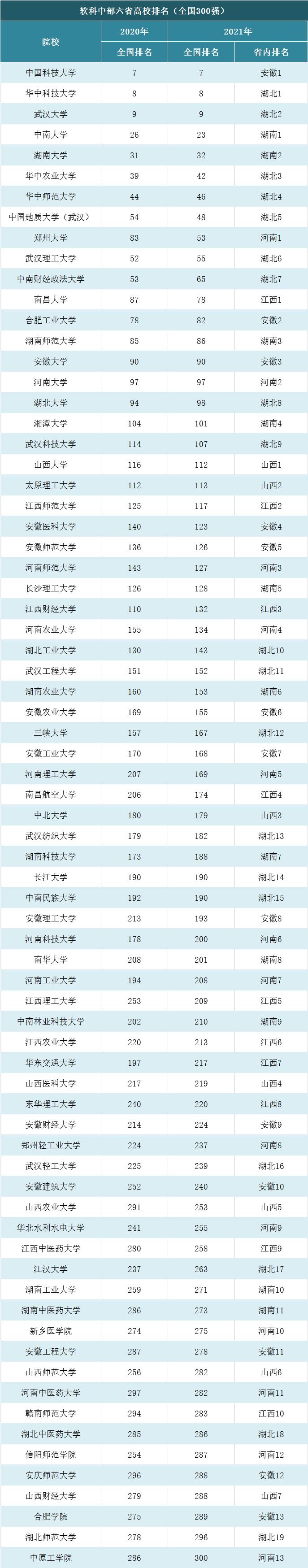 中部六省十强大学,郑州科技学院全国排名