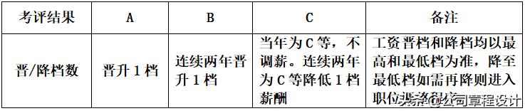 不同级别员工年终绩效评价方案,财政部项目绩效评价管理办法