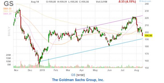 美股复盘20190814两年期和十年期美债收益率倒挂，引发衰退担忧