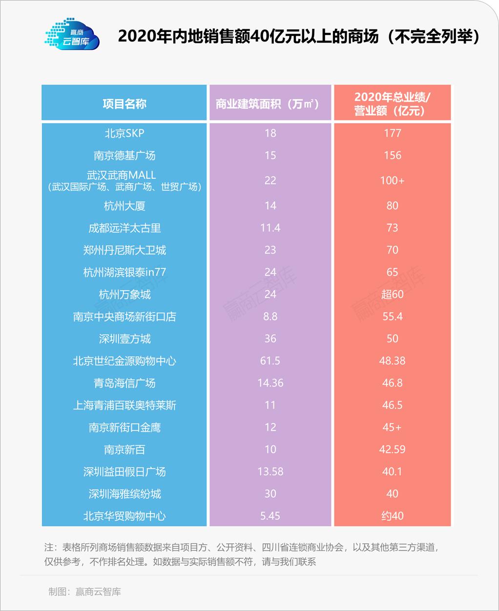 我们扒了18个销售额40亿+的商场，别错过这些出圈的运营套路