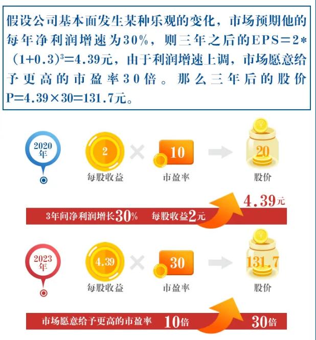 戴维斯双击股票2020,戴维斯双击的股票图形