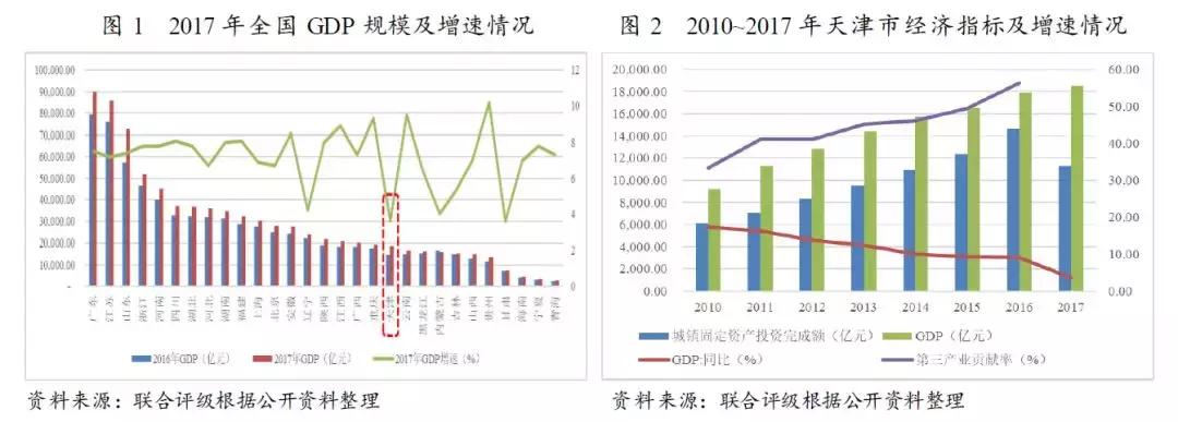 天津各区经济发展前景排行,天津发展优势和发展目标