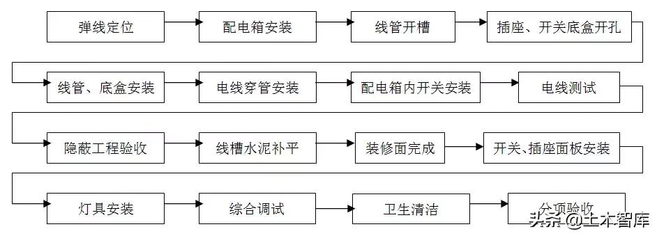 精装修水电施工工艺标准,住宅精装修施工步骤有哪些