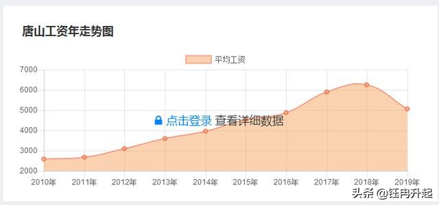 唐山:吃了“*阳药壮**”的房价与“阳痿”的工资
