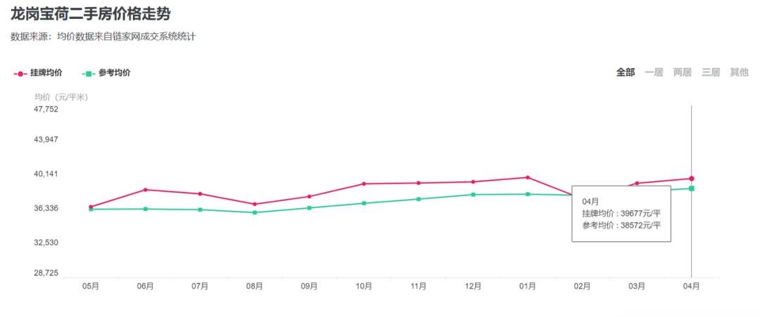 深圳哪个区的房子最好卖,深圳哪些房子要卖掉