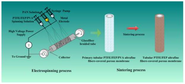纳米纤维静电纺丝,静电纺丝纳米材料