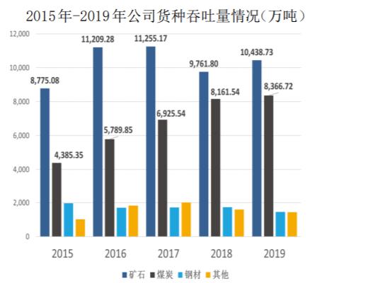小圈看年报|唐山港（601000）的散杂货强在何处？