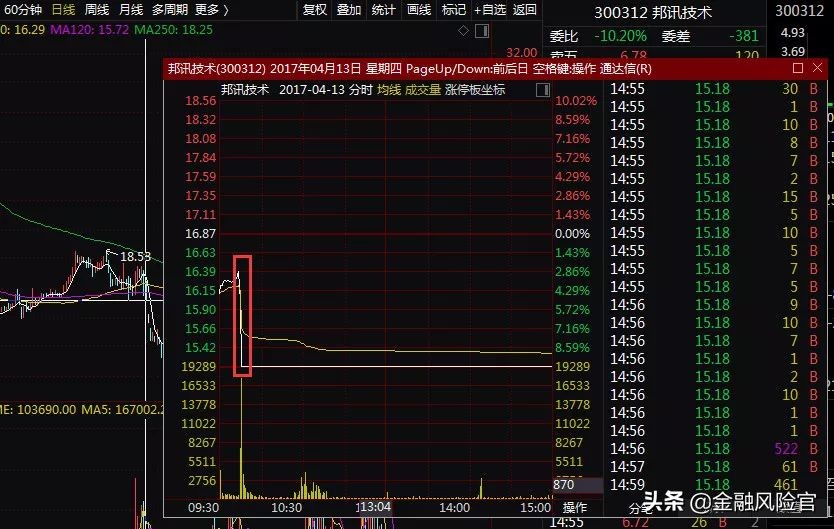 连踩3只闪崩股！更要命的是配资3600万，看配资风险有多高