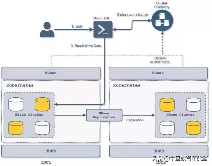 hbasemysqlredis,redismysqlhbase