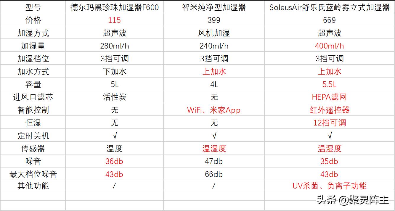 无雾加湿器是智商税吗,加湿器是智商税吗