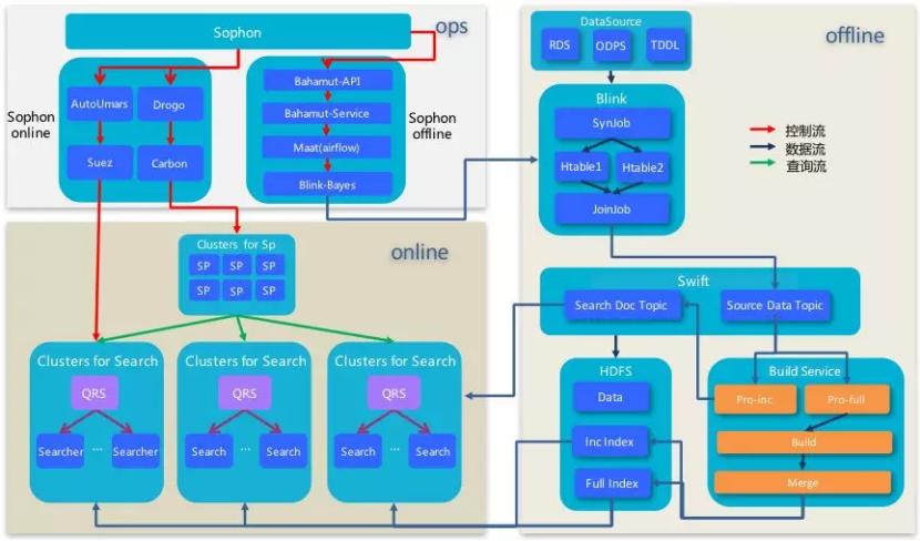 10年+,阿里沉淀出怎样的搜索引擎?