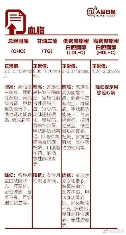 体检报告单的超全解读对应病症,常规5项体检能查出什么病