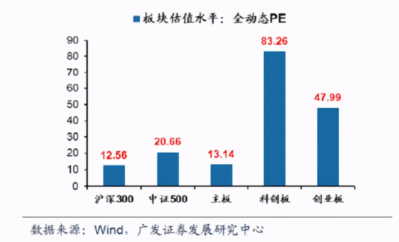 创业板能涨过主板吗,创业板和a股会变成什么样