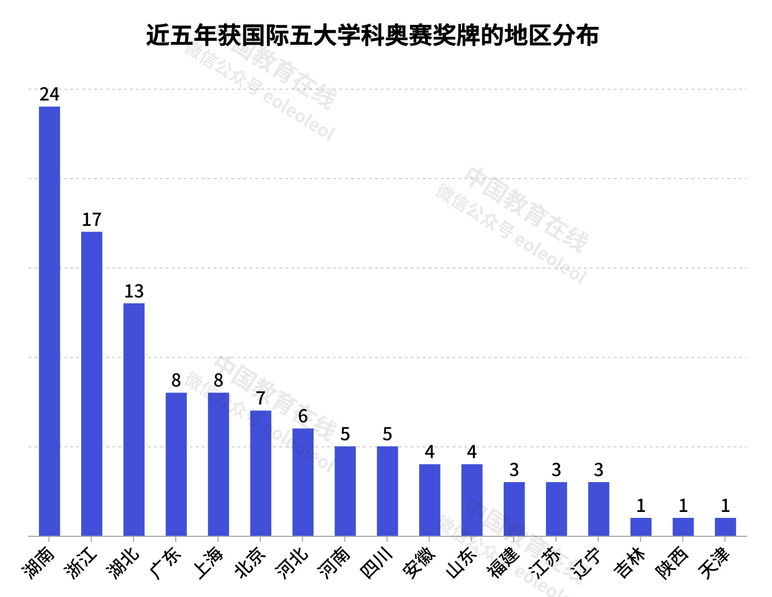 五大学科奥赛，最牛中学是谁？