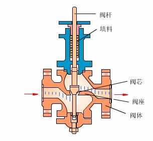 消防专用比例式调节阀,给排水阀门的种类和图示