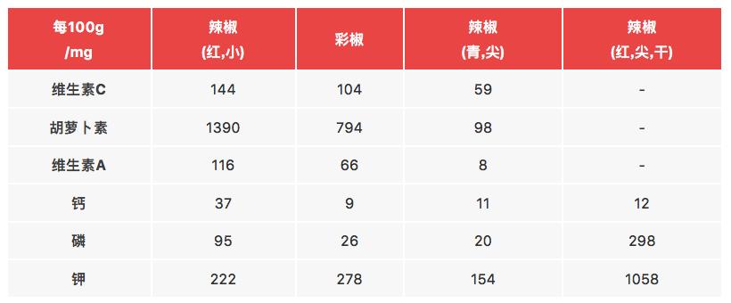 吃辣长痘、伤肠胃?辣椒能有什么坏心思呢...