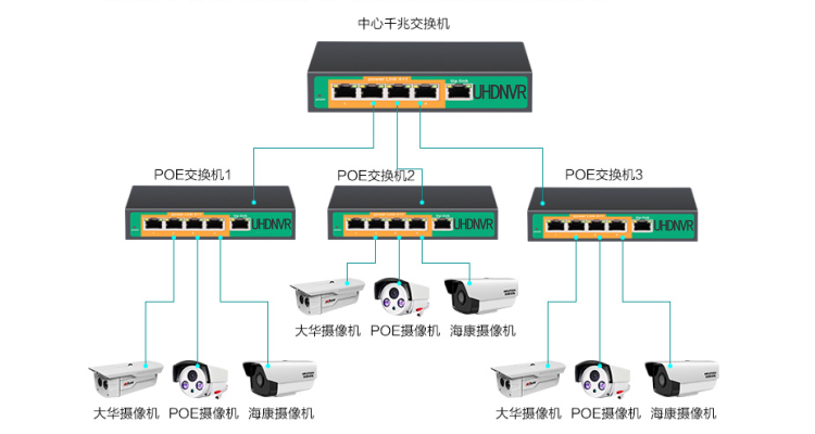 poe交换机真假鉴定,标准poe供电用哪几芯